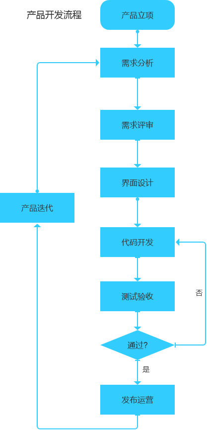 如何開發一個(gè)app，開發一個(gè)app過程全梳理(lǐ)