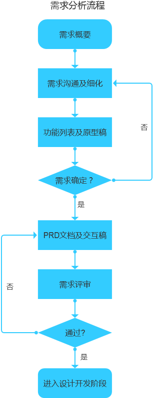 如何開發一個(gè)app，開發一個(gè)app過程全梳理(lǐ)